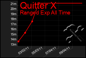 Total Graph of Quitter X