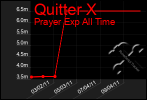 Total Graph of Quitter X