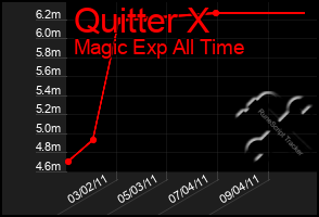 Total Graph of Quitter X