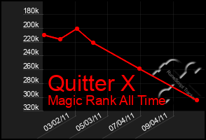 Total Graph of Quitter X