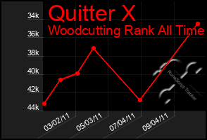 Total Graph of Quitter X