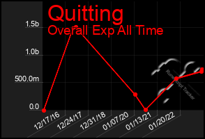 Total Graph of Quitting