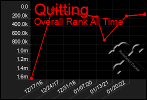 Total Graph of Quitting