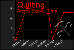 Total Graph of Quitting