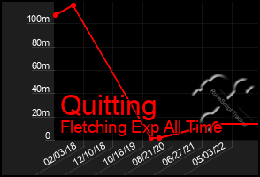 Total Graph of Quitting