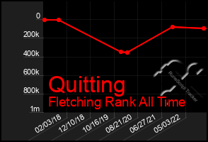 Total Graph of Quitting