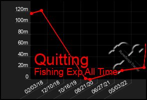 Total Graph of Quitting