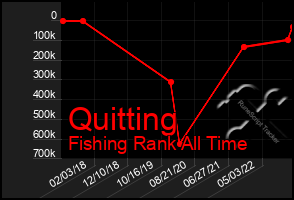 Total Graph of Quitting