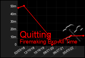 Total Graph of Quitting