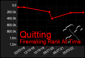 Total Graph of Quitting