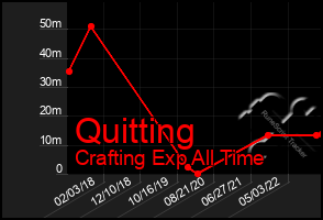 Total Graph of Quitting