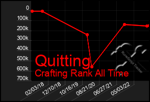 Total Graph of Quitting