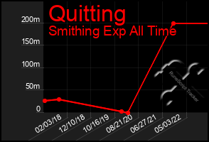 Total Graph of Quitting