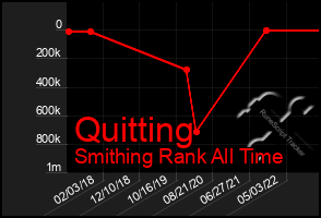 Total Graph of Quitting