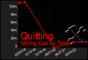 Total Graph of Quitting