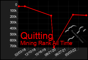 Total Graph of Quitting