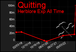 Total Graph of Quitting