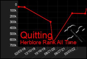 Total Graph of Quitting