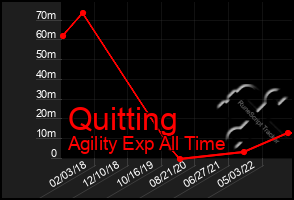 Total Graph of Quitting