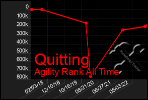 Total Graph of Quitting