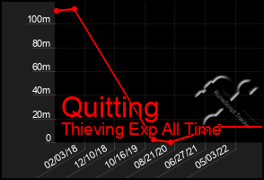 Total Graph of Quitting