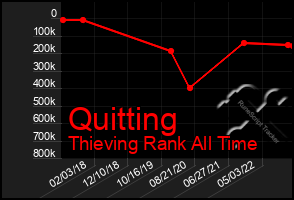 Total Graph of Quitting