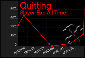 Total Graph of Quitting