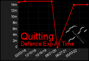 Total Graph of Quitting
