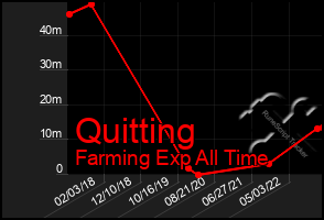 Total Graph of Quitting