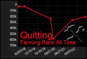 Total Graph of Quitting