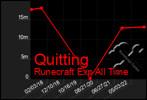 Total Graph of Quitting