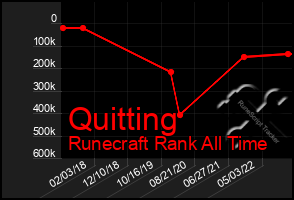 Total Graph of Quitting