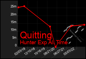 Total Graph of Quitting