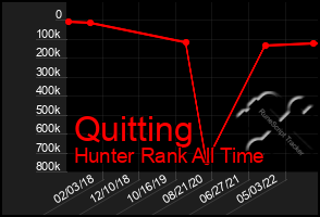 Total Graph of Quitting