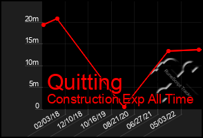 Total Graph of Quitting