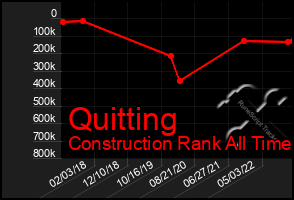 Total Graph of Quitting