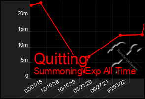 Total Graph of Quitting
