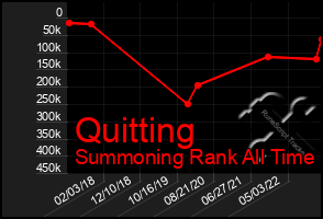 Total Graph of Quitting