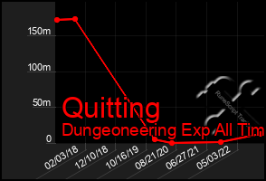 Total Graph of Quitting