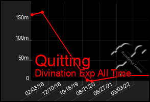 Total Graph of Quitting