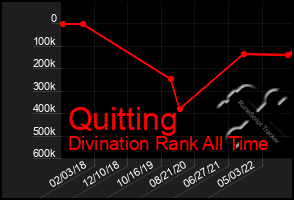 Total Graph of Quitting