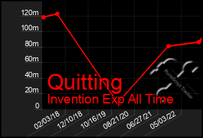 Total Graph of Quitting