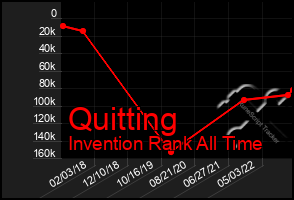 Total Graph of Quitting