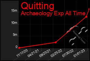 Total Graph of Quitting