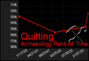 Total Graph of Quitting