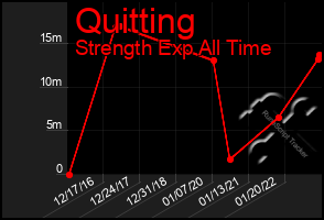 Total Graph of Quitting