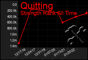 Total Graph of Quitting