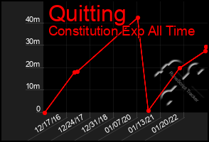 Total Graph of Quitting