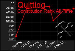 Total Graph of Quitting