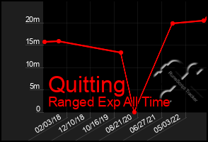 Total Graph of Quitting